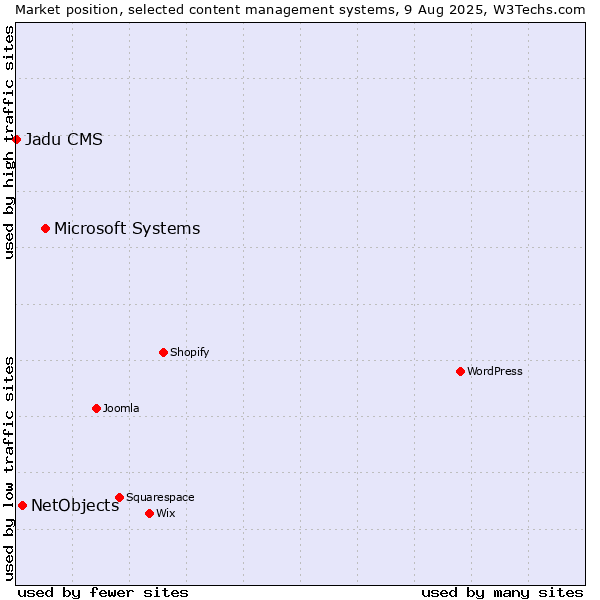 Market position of Microsoft Systems vs. NetObjects vs. Jadu CMS