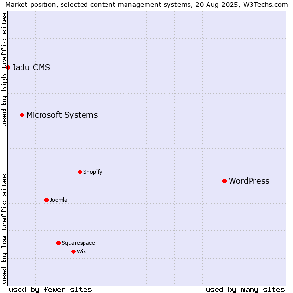 Market position of WordPress vs. Microsoft Systems vs. Jadu CMS