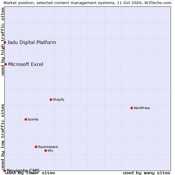 Market position of Microsoft Excel vs. Jadu Digital Platform vs. Navigate CMS