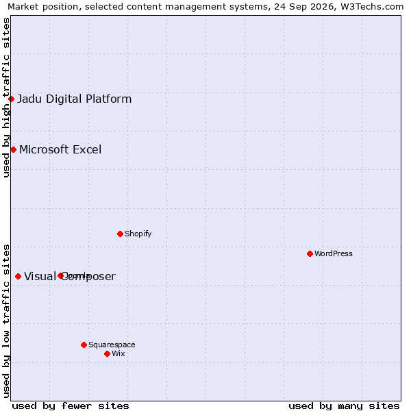 Market position of Visual Composer vs. Microsoft Excel vs. Jadu Digital Platform