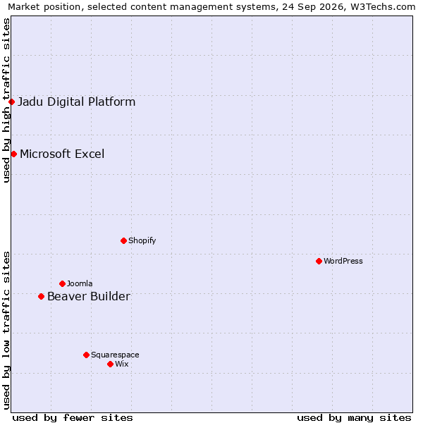 Market position of Beaver Builder vs. Microsoft Excel vs. Jadu Digital Platform