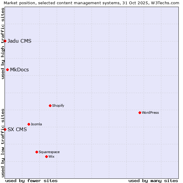 Market position of MkDocs vs. SX CMS vs. Jadu CMS