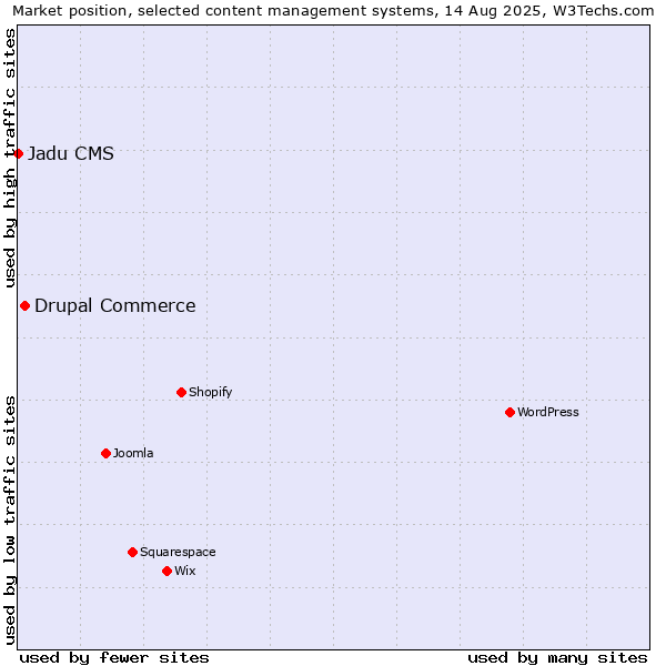 Market position of Drupal Commerce vs. Jadu CMS