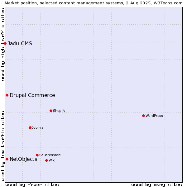 Market position of Drupal Commerce vs. NetObjects vs. Jadu CMS