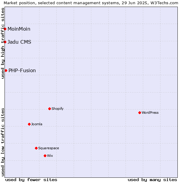 Market position of PHP-Fusion vs. MoinMoin vs. Jadu CMS