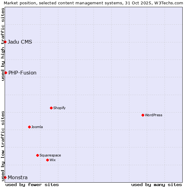 Market position of PHP-Fusion vs. Monstra vs. Jadu CMS