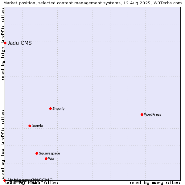 Market position of Jadu CMS vs. Navigate CMS vs. Netgenerator CMS