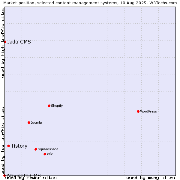 Market position of Tistory vs. Jadu CMS vs. Navigate CMS