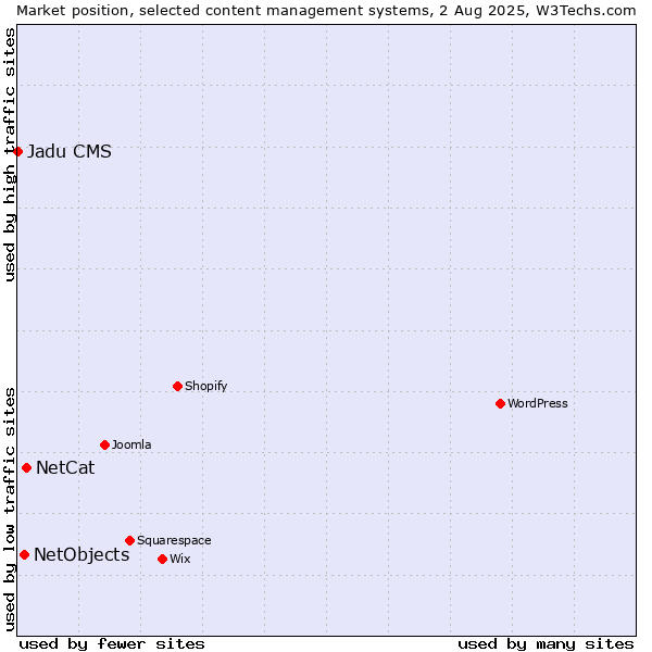 Market position of NetCat vs. NetObjects vs. Jadu CMS