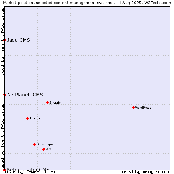 Market position of NetPlanet iCMS vs. Jadu CMS vs. Netgenerator CMS