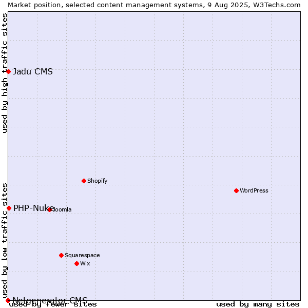 Market position of PHP-Nuke vs. Jadu CMS vs. Netgenerator CMS