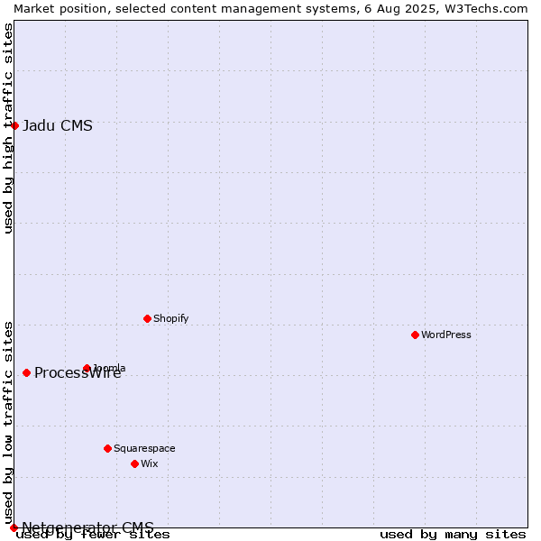 Market position of ProcessWire vs. Jadu CMS vs. Netgenerator CMS