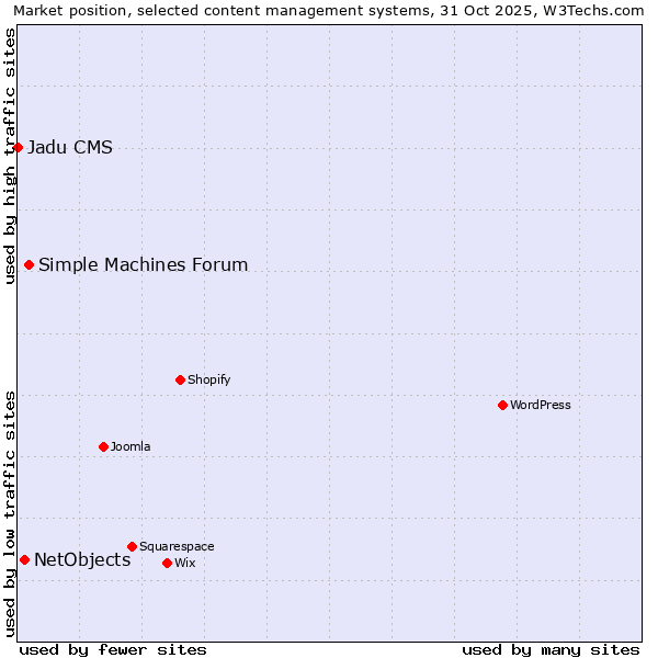 Market position of Simple Machines Forum vs. NetObjects vs. Jadu CMS