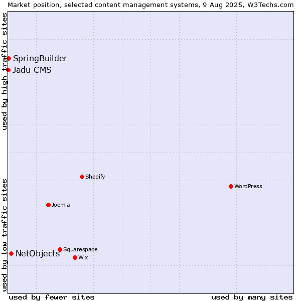 Market position of NetObjects vs. SpringBuilder vs. Jadu CMS