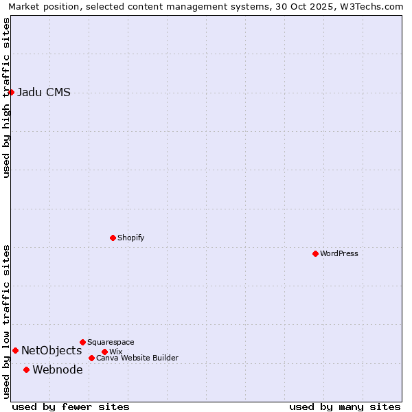 Market position of Webnode vs. NetObjects vs. Jadu CMS