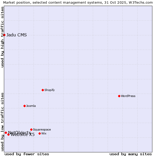 Market position of WebSite X5 vs. NetObjects vs. Jadu CMS