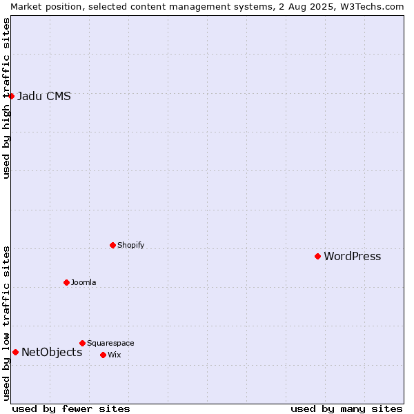 Market position of WordPress vs. NetObjects vs. Jadu CMS