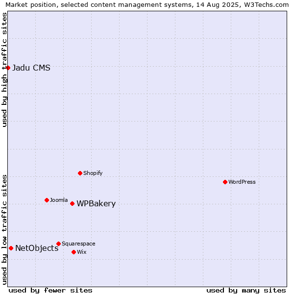 Market position of WPBakery vs. NetObjects vs. Jadu CMS