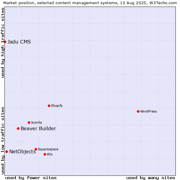 Market position of Beaver Builder vs. NetObjects vs. Jadu CMS