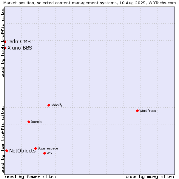 Market position of NetObjects vs. Xiuno BBS vs. Jadu CMS