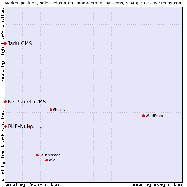 Market position of PHP-Nuke vs. NetPlanet iCMS vs. Jadu CMS