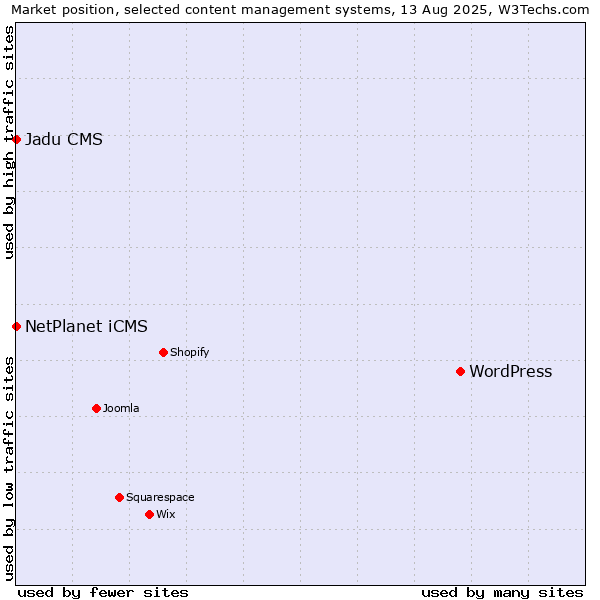 Market position of WordPress vs. NetPlanet iCMS vs. Jadu CMS