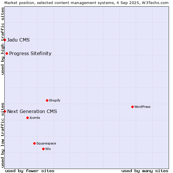 Market position of Progress Sitefinity vs. Next Generation CMS vs. Jadu CMS