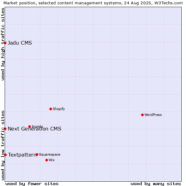 Market position of Textpattern vs. Next Generation CMS vs. Jadu CMS