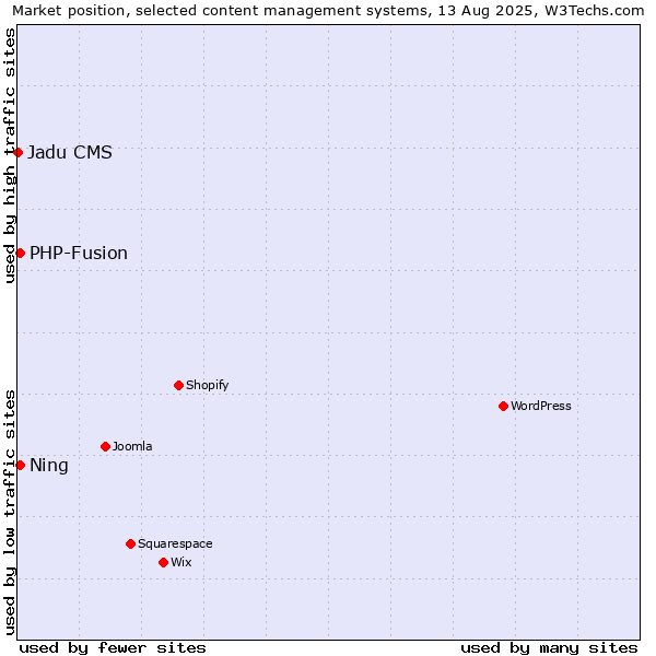 Market position of PHP-Fusion vs. Ning vs. Jadu CMS