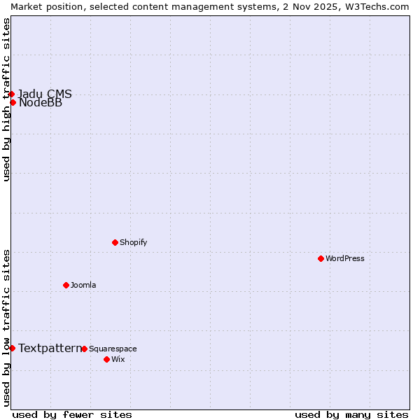 Market position of NodeBB vs. Textpattern vs. Jadu CMS