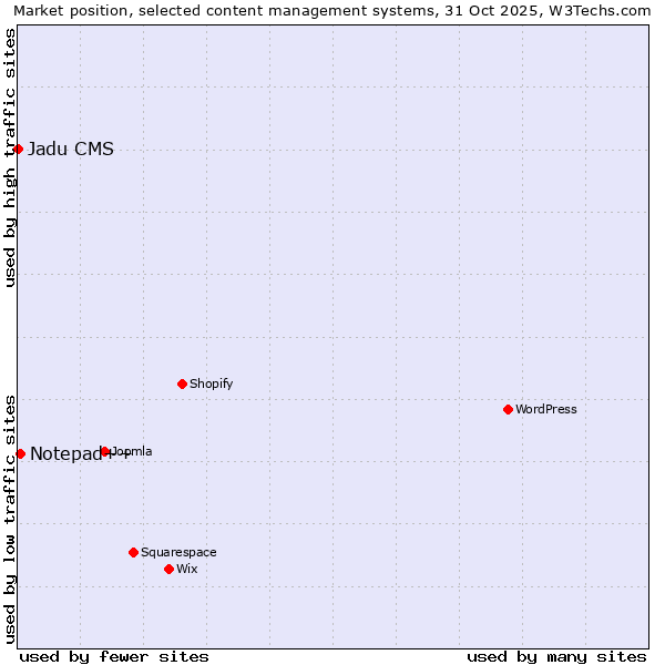 Market position of Notepad++ vs. Jadu CMS