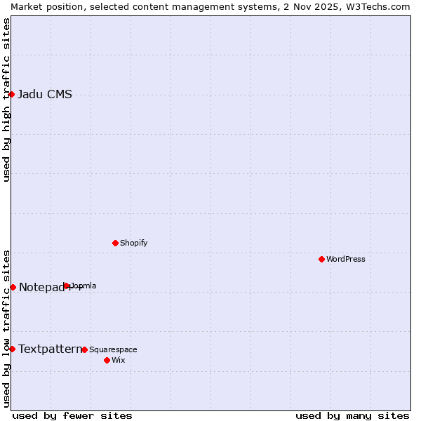 Market position of Notepad++ vs. Textpattern vs. Jadu CMS