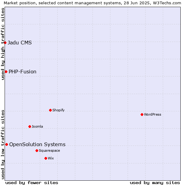 Market position of OpenSolution Systems vs. PHP-Fusion vs. Jadu CMS