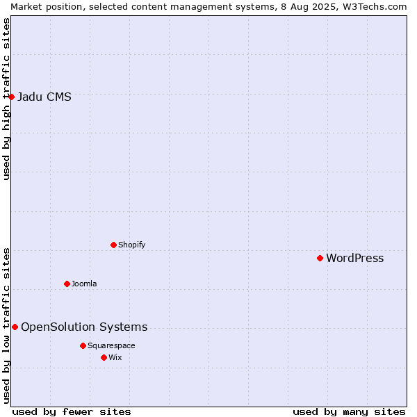 Market position of WordPress vs. OpenSolution Systems vs. Jadu CMS