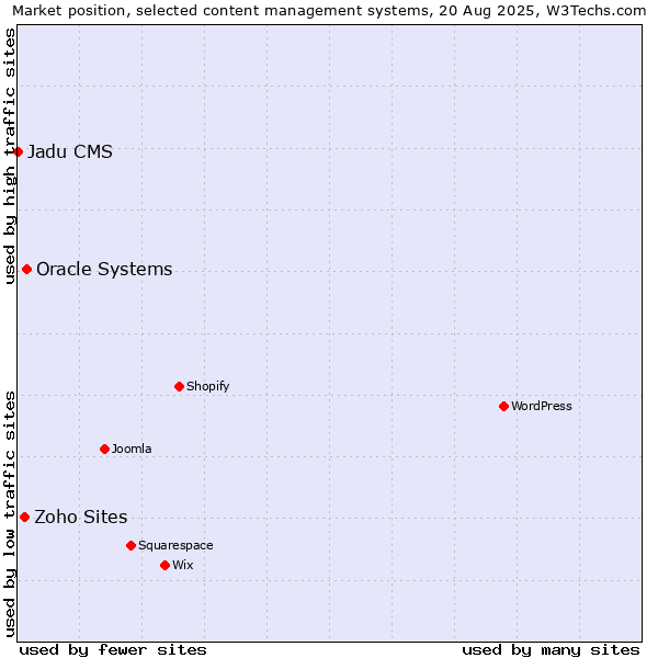 Market position of Oracle Systems vs. Zoho Sites vs. Jadu CMS