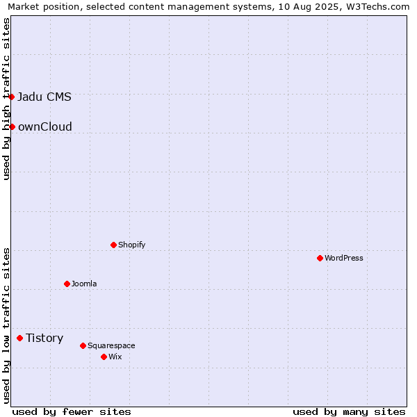 Market position of Tistory vs. ownCloud vs. Jadu CMS