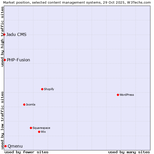 Market position of Qmenu vs. PHP-Fusion vs. Jadu CMS