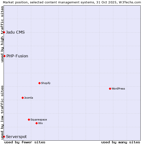Market position of PHP-Fusion vs. Serverspot vs. Jadu CMS