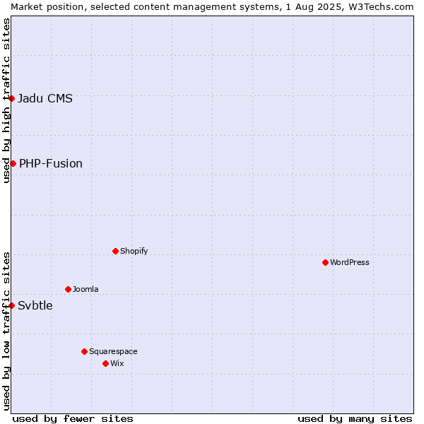 Market position of PHP-Fusion vs. Svbtle vs. Jadu CMS