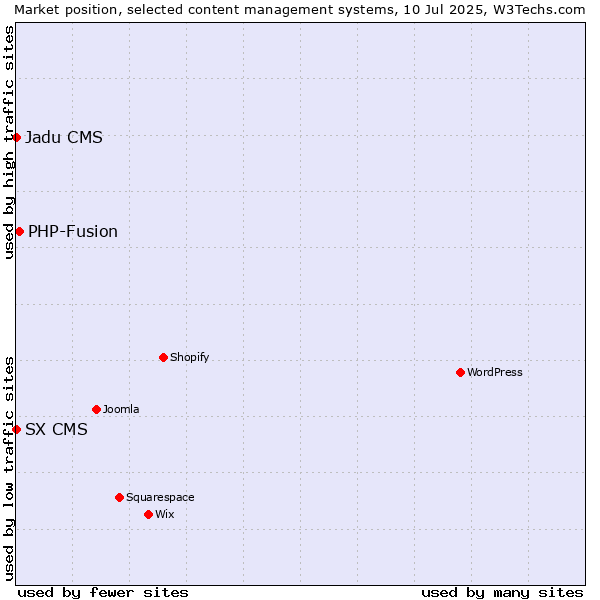 Market position of PHP-Fusion vs. SX CMS vs. Jadu CMS