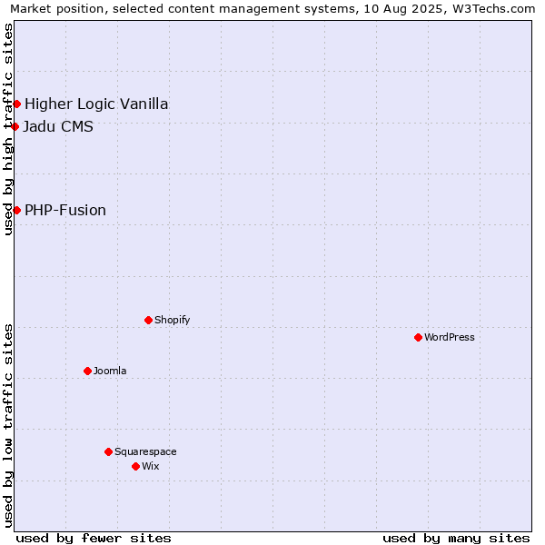 Market position of PHP-Fusion vs. Higher Logic Vanilla vs. Jadu CMS