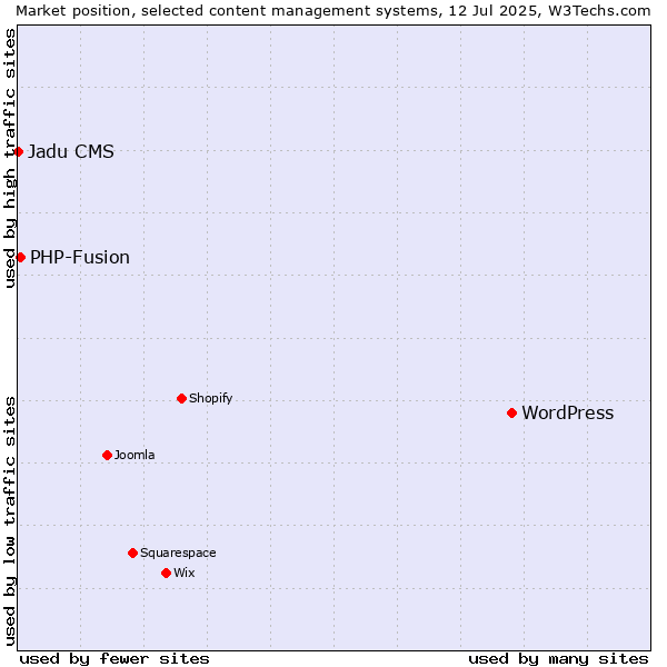 Market position of WordPress vs. PHP-Fusion vs. Jadu CMS