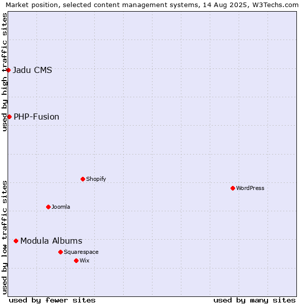 Market position of Modula Albums vs. PHP-Fusion vs. Jadu CMS