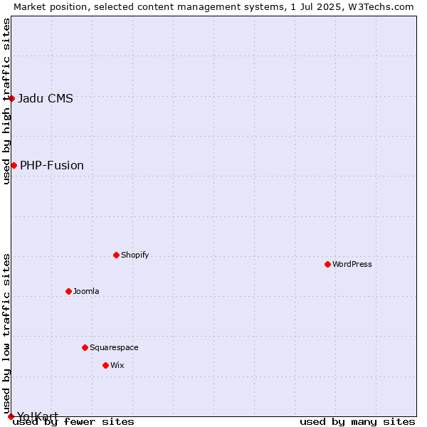 Market position of PHP-Fusion vs. Jadu CMS vs. Yo!Kart