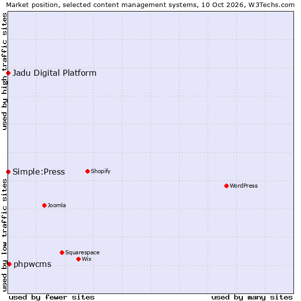 Market position of phpwcms vs. Jadu Digital Platform vs. Simple:Press