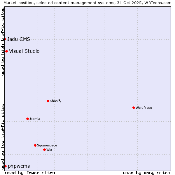 Market position of Visual Studio vs. phpwcms vs. Jadu CMS