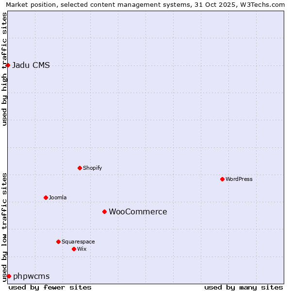 Market position of WooCommerce vs. phpwcms vs. Jadu CMS