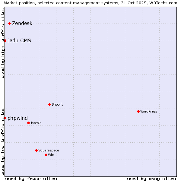 Market position of Zendesk vs. phpwind vs. Jadu CMS