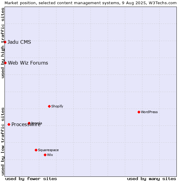 Market position of ProcessWire vs. Web Wiz Forums vs. Jadu CMS