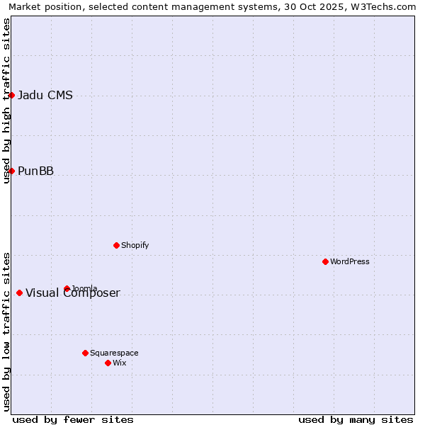 Market position of Visual Composer vs. PunBB vs. Jadu CMS